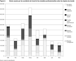 Ce taux élevé de jours de travail perdus est dû à l'absence de moyens de. Https Www Ilo Org Legacy English Protection Safework Worldday Report Fra Pdf