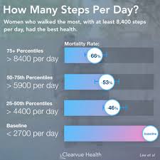 I wouldn't call myself unattractive, but is this the reason why i'm not getting any matches, or does it usually take a little while after first downloading? 4 Charts Do You Really Need 10 000 Steps Visualized Science