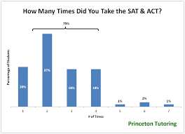 There are no restrictions on taking the sat test, you can take the test as many times as you want. When Should You Take The Sat Or Act 9 Sample Testing Schedules Prepmaven