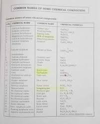 Common Names And Formulas Of Important Chemical Compounds For Ssc Exams Ssc Railway
