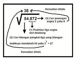 × a ⇒ a nya sebanyak n faktor. Akar Pangkat Tiga