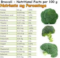 (2001) topically applied vitamin c enhances the mrna level of collagens i and iii, their processing enzymes and tissue inhibitor of matrix metalloproteinase 1 in the human dermis. Properties And Benefits Of Broccoli Natureword