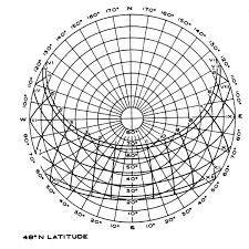 Solar Charts Sun Angle Calculations