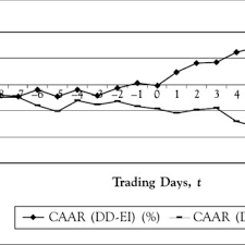 List of southeast asian stock exchanges. Pdf Semi Strong Form Efficiency Market Reaction To Dividend And Earnings Announcements In Malaysian Stock Exchange