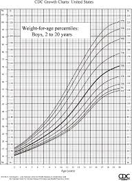 U S Pediatric Cdc Growth Charts