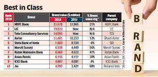 It is owned by the indian government and has been operational for over six decades now. Hdfc Bank Most Valuable Indian Brand Lic Follows The Economic Times