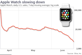 Apple Watch Sales Down 90 From Launch Chart Iclarified