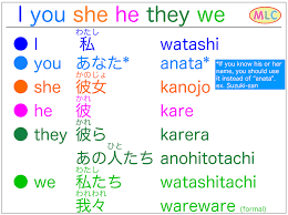Of course, there are more ways to address family members, and even more ways to make up nicknames. I You She He They We Mlc Japanese Language School In Tokyo