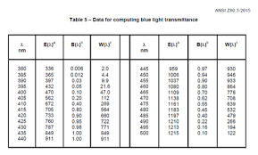 Eyesafe Standards Blue Light And Color Standards For The