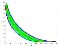 Coverage of the pareto front, even where the pareto front is nonconvex. Scielo Brasil Statistics Of The Pareto Front In Multi Objective Optimization Under Uncertainties Statistics Of The Pareto Front In Multi Objective Optimization Under Uncertainties