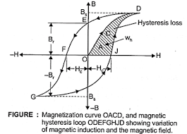 electrical and instrumentation engineering no load losses