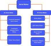The Complete Servo Motor Guide