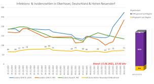 Die zahl der neuinfektionen liegt damit nur halb so hoch wie die werte in der vergangenen woche. Inzidenzwert In Ohv Uber Der 200er Marke Stadt Hohen Neuendorf