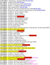 Early ticket sales are providing hope for movie theaters. Godzilla Series Japanese Box Office Attendance Numbers Godzilla Forum