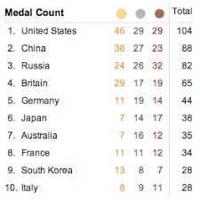 Olympic Medal Charts Visualign