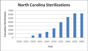 Eugenics In North Carolina