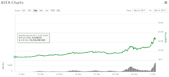 Invest In Iota Coins Iota Following Microsoft Partnership