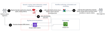 April 24, 2013 at 7:50 am plzzzzz tell me that where it is used reply duncan says: Orchestrate Big Data Workflows With Apache Airflow Genie And Amazon Emr Part 1 Aws Big Data Blog