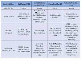Malaysia informative data centre (mysidc). Best Postpaid Plan In Malaysia Under Rm100 April 2017