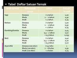 Misal hari ini keluar 9470 pada periode ini berarti nomor 2d nya adalah 70. Satuan Ternak Dan Koefisien Teknis Ppt Download