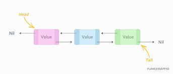 Doubly Linked Lists Swift 4 By Sarin Swift Flawless Ios Medium