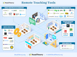 Our free homeschool art resources include: Readtheory 50 Tools For Remote And Distance Learning