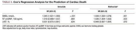 Shbg count in serum also decreased significantly which probably explains the increase in free t. Sex Hormone Binding Globulin A New Marker Of Disease Severity And Prognosis In Men With Chronic Heart Failure Revista Espanola De Cardiologia