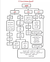 تعلم اللغة العربية وتعرف على جمالها Posts Facebook