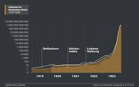 Cagan aufgestellte faustregel von monatlichen inflationsraten von 50 % (entsprechend einer jährlichen rate von umgerechnet rund 13.000 %) ist aber weit verbreitet. Lemo Kapitel Weimarer Republik Innenpolitik Inflation 1923