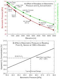 Understanding Oxygen In Air Ict International Select Region