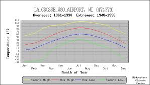 La Crosse County Wisconsin Climate Data And Growing Season