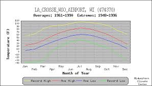 la crosse county wisconsin climate data and growing season