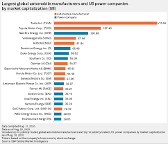 Ford motor company (f), the multinational automobile manufacturer founded in 1903. Tesla S Market Cap Eclipses Largest Us Energy Companies Global Automakers S P Global Market Intelligence
