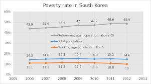 Poverty In South Korea Wikipedia