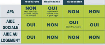 À l'échelon départemental, service public particulier responsable de la protection de 13. Aides Sociales Sont Elles Recuperees Sur La Succession Ou Pas L Humanite