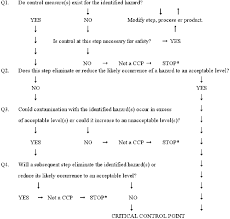 Haccp Principles Application Guidelines Fda