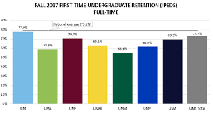 Retention and Student Success - Best Practices and Successful Initiatives -  Student Success