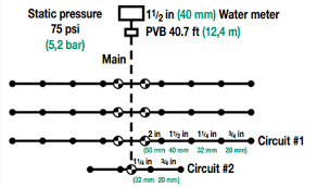 Sizing Pipe And Valves And Calculating System Pressure