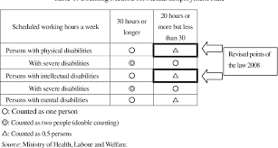 Their unemployment rate is significantly high when been exclusively acknowledged through the legislation namely persons with disabilities act 2008 (the act). Figure 1 From Japan S Employment Measures For Persons Whit Disabilities Centered On Quota System Of Act On Employment Promotion Of Persons With Disabilities Semantic Scholar