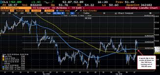 crude oil comes off toward ma targets