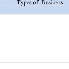 A business can be defined as an organization that provides goods and / or services to others who entrepreneurs are required to register their business with the companies commission of malaysia (ccm) under the companies act 1965 and the. Distribution Of Types Of Business And Smes In Malaysia Download Table