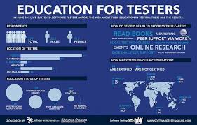 Education For Testers Infographic Video Game Tester Jobs Video Game Tester Video Game Jobs