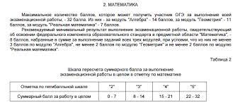 Сколько нужно набрать баллов на огэ в 2020 году по математике, что бы получить оценку 3, 4, или 5 можно узнать в рекомендациях, опубликованных на сайте фипи. Perevod Ballov Oge V Ocenku V 2021 Godu Shkala Fipi 9 Klass