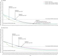 19, 2019 — infections with a human papillomavirus (hpv) cause 99 percent of cervical cancer cases, and the disease's first sign is often the appearance of precancerous lesions on a woman's. Projected Time To Elimination Of Cervical Cancer In The Usa A Comparative Modelling Study The Lancet Public Health