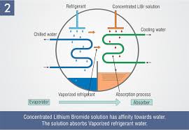 Thermax Lithium Bromide Vapor Absorption Machines Vams