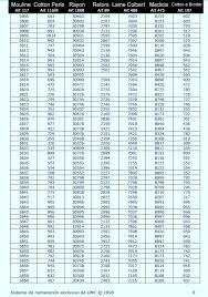 Dmc Articles Conversion Chart Mouline Retors Laine Colbert