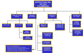 La rama ejecutiva de colombia es una de las tres funciones del estado establecidas en la constitución de la república de colombia. Conflictos En El Estado Entre Choques Y Contrapesos Razon Publica