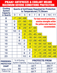 60 40 Atifreeze Water Ratio Too Strong Or Ok Bob Is The