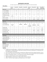 Antibiotic Sensitivity Table