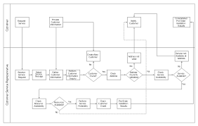 Process Flowchart Cross Functional Flowchart Landscape